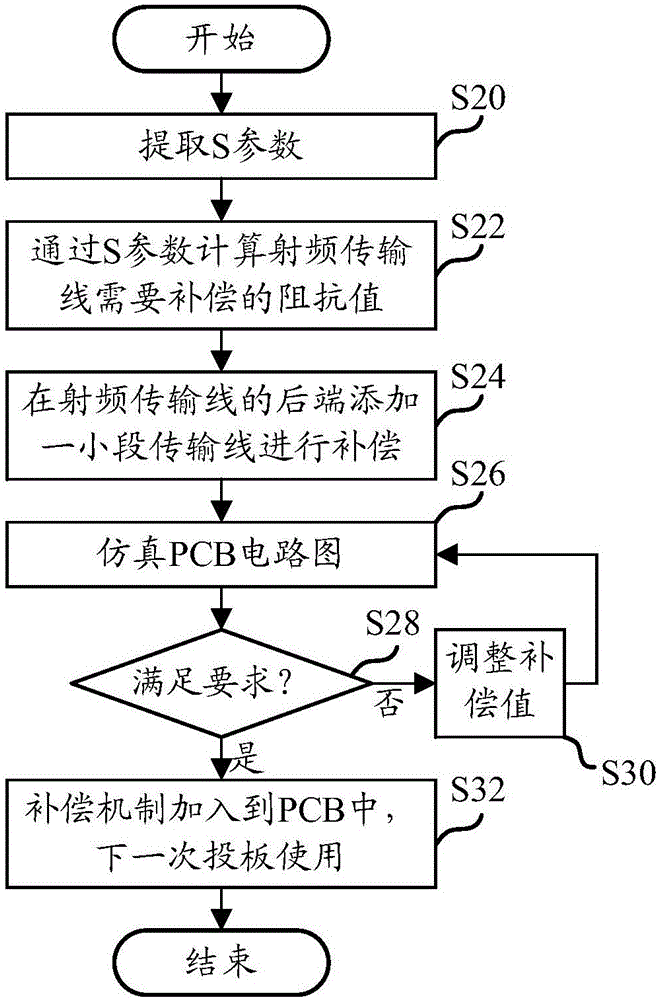 Mismatch compensation method and mismatch compensation device for radio-frequency transmission line