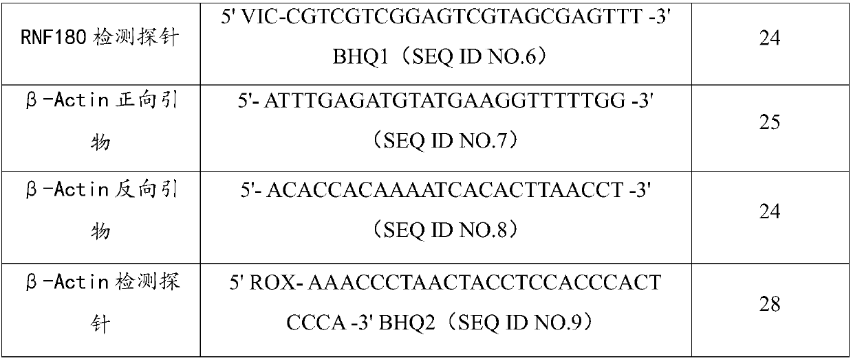 Primer pair, kit and method for methylation detection of stomach cancer related genes Reprimo and RNF180