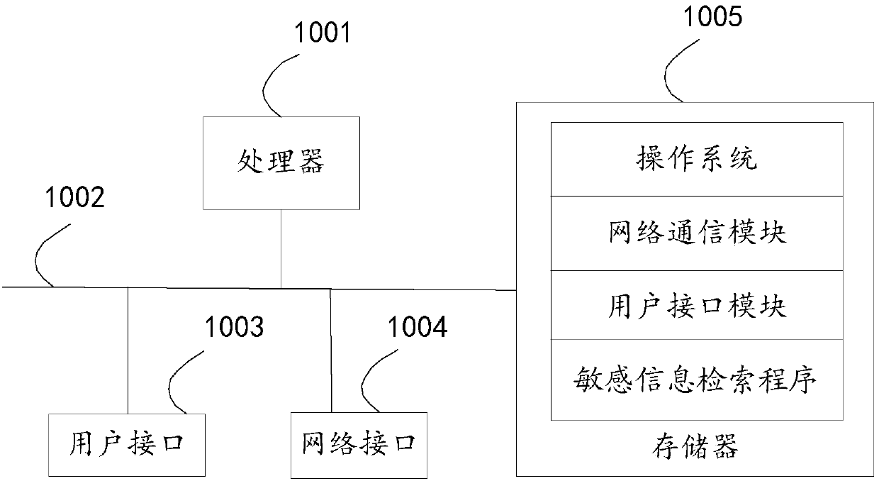 Sensitive information indexing method, server and storage medium