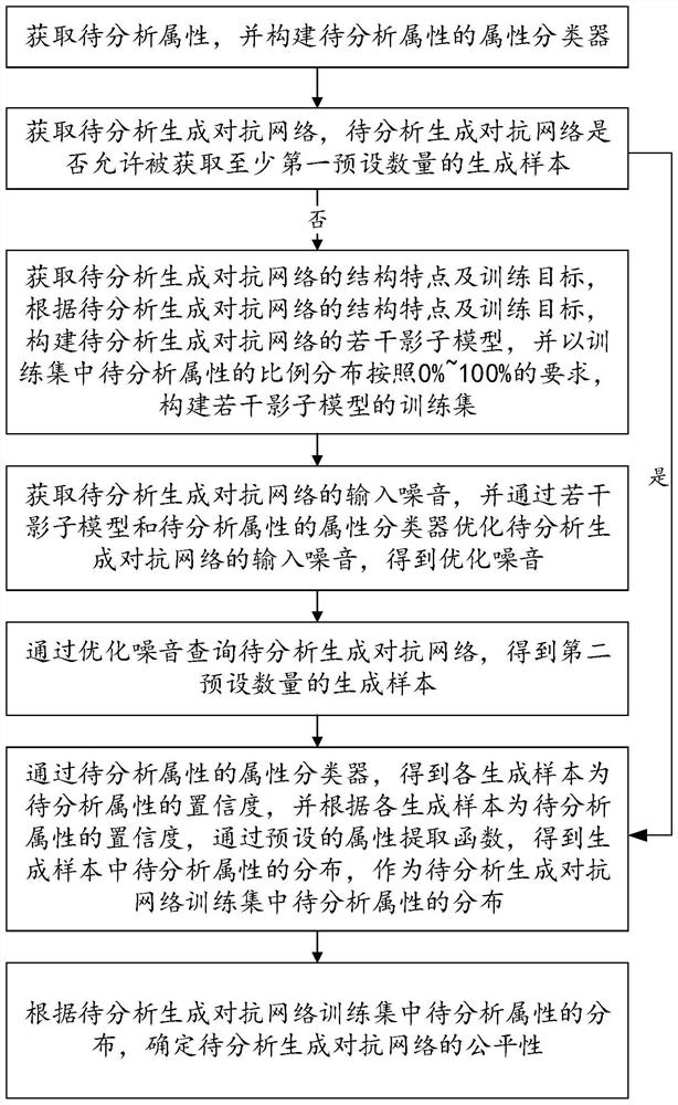 Generative adversarial network fairness analysis method, system and device and storage medium