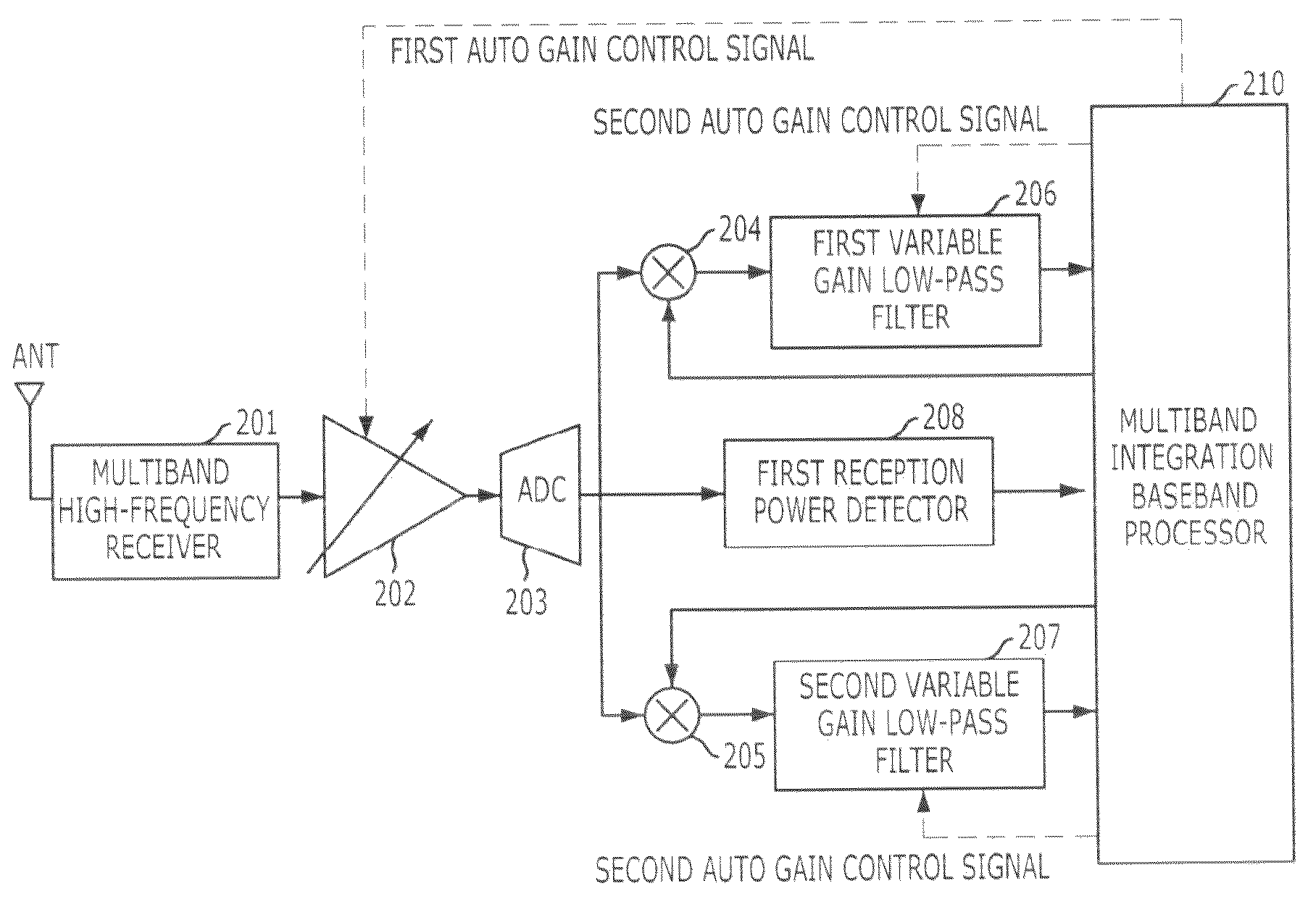 Gain control apparatus and method in receiver of multiband OFDM system
