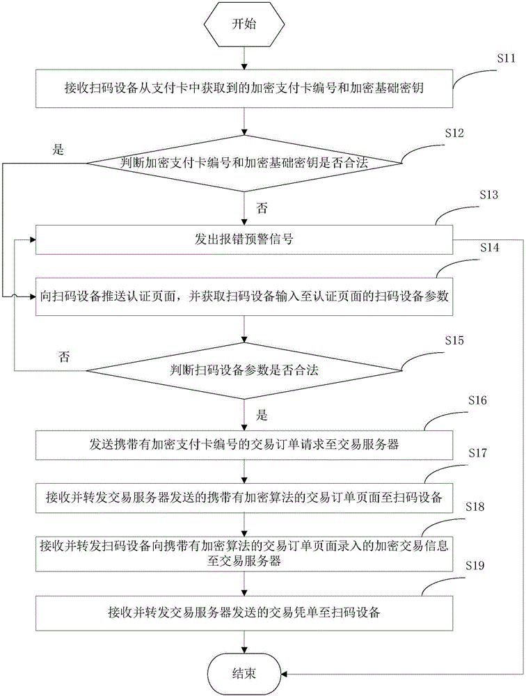 Payment method and payment device