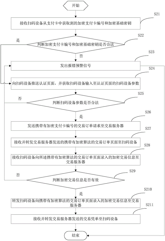 Payment method and payment device