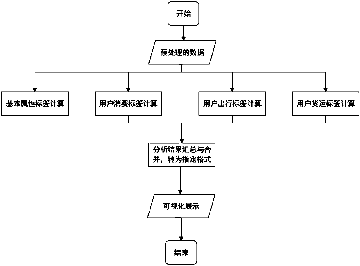 Highway network user portrait information acquisition and analysis method and system
