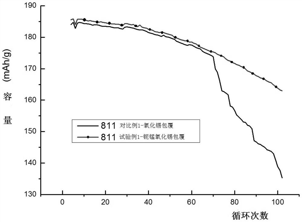 Niobium manganese modified tin oxide coated nickel cobalt lithium manganate positive electrode material and preparation method