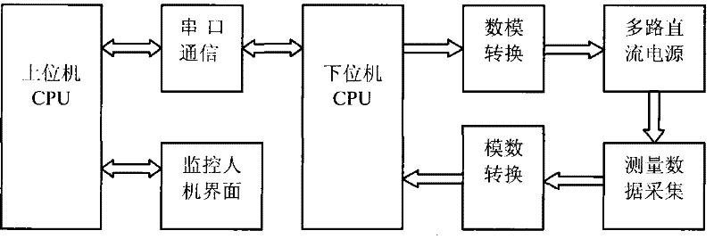 Programmable power supply system dedicated for chip electrophoresis