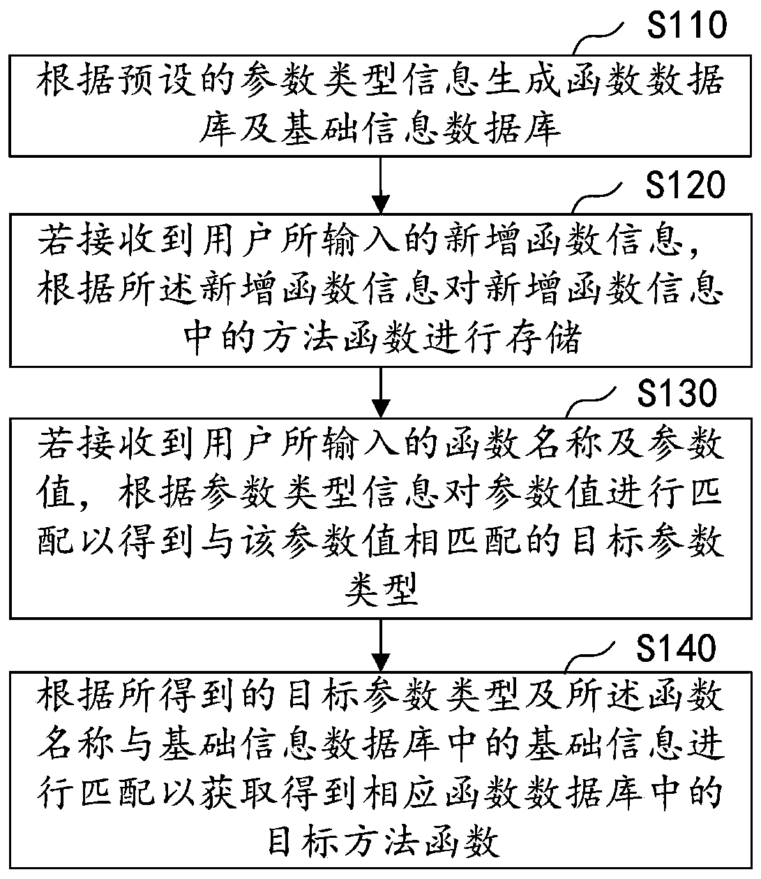 Method function management method and device, computer equipment and storage medium