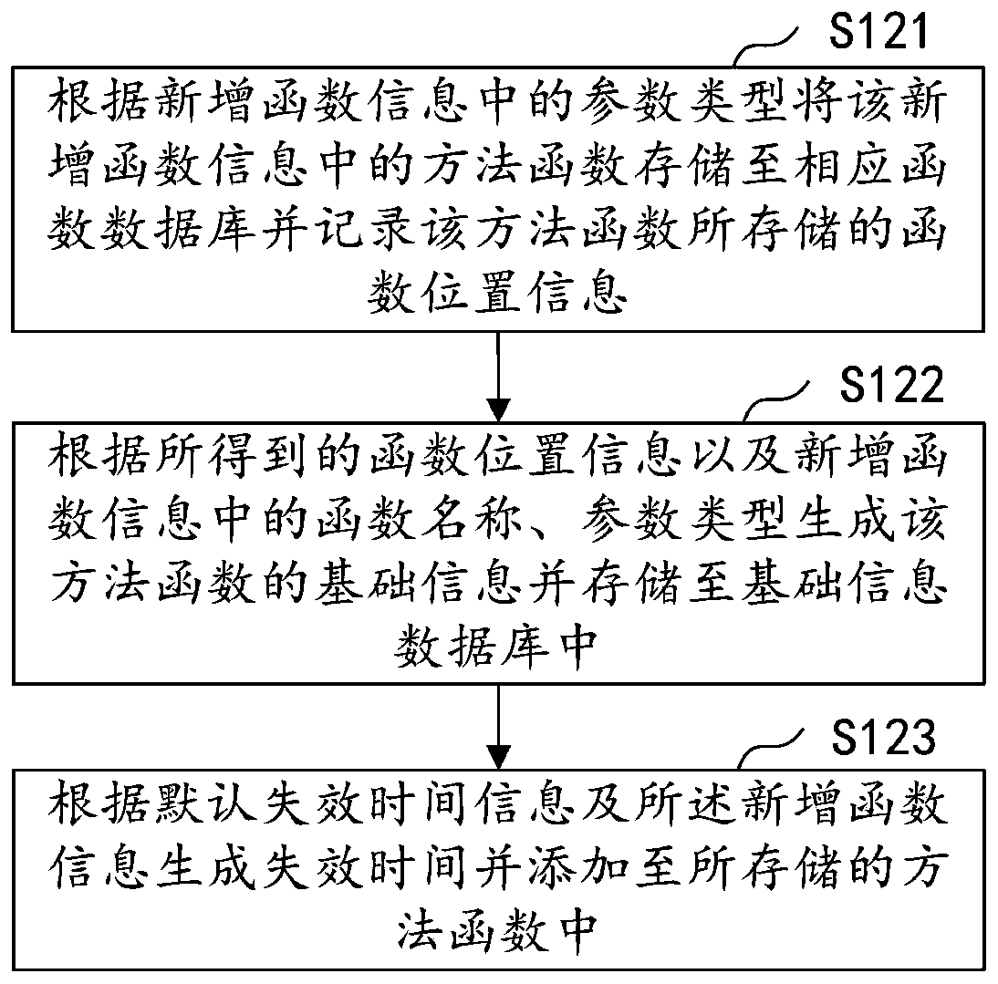 Method function management method and device, computer equipment and storage medium