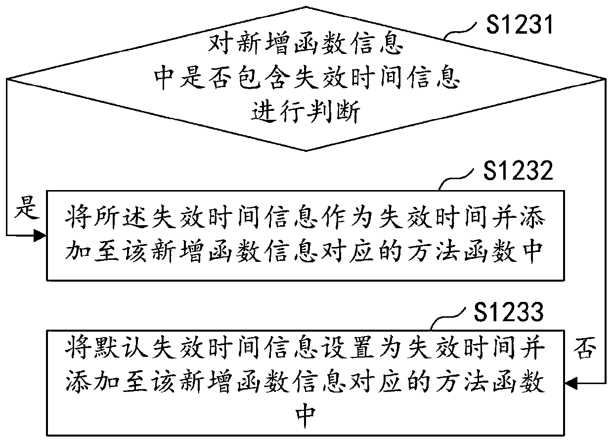 Method function management method and device, computer equipment and storage medium