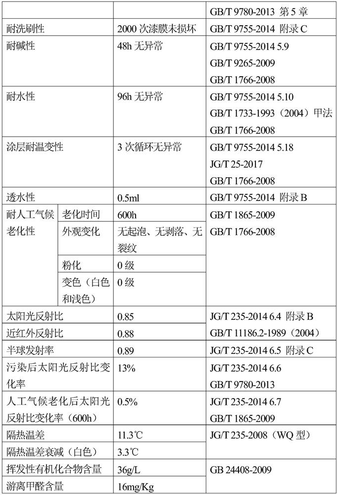 Reflective heat insulation coating and preparation method thereof