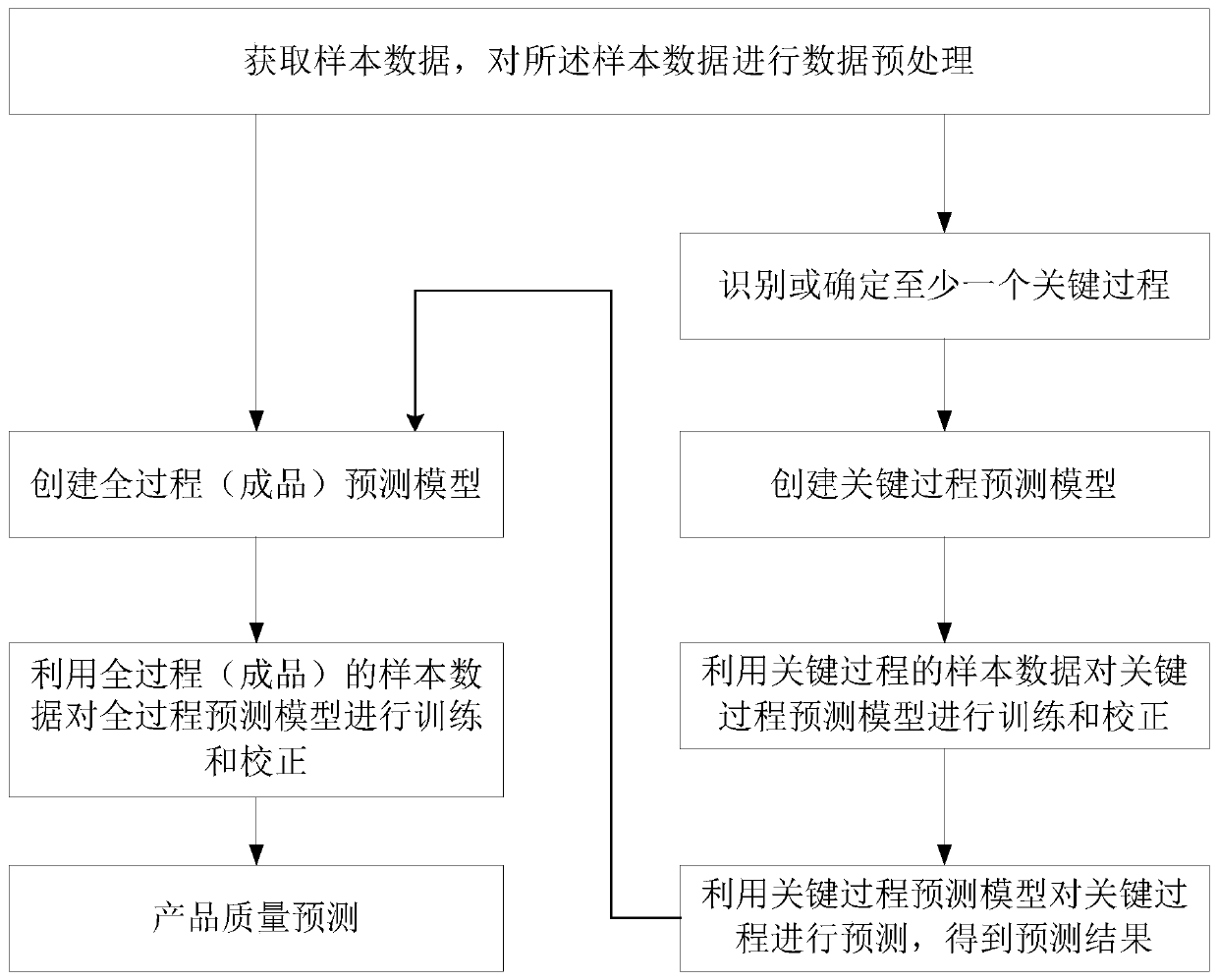 Product quality prediction method and system in production and manufacturing process, medium and equipment