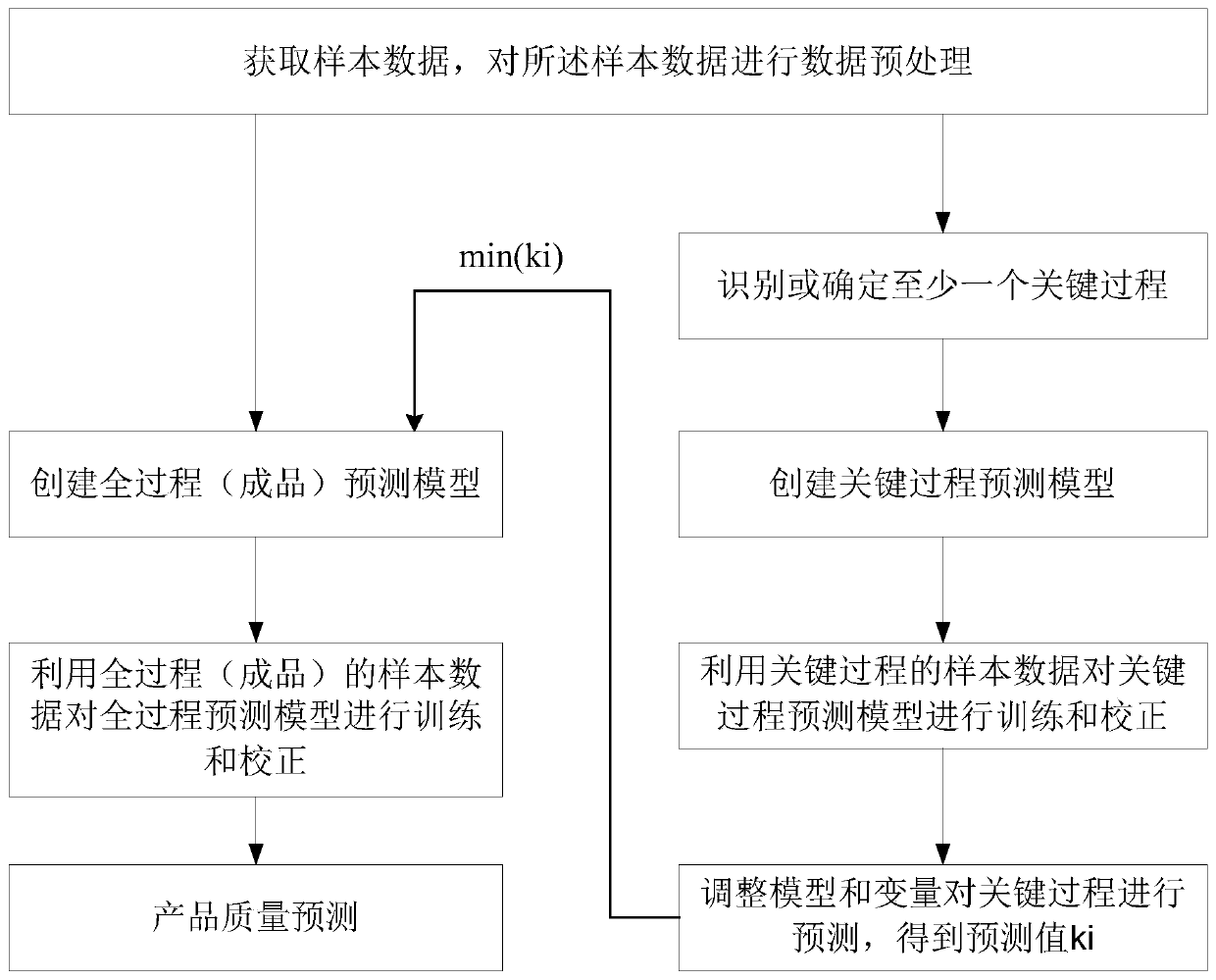 Product quality prediction method and system in production and manufacturing process, medium and equipment