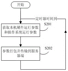 A computer hardware operating parameter network monitoring system