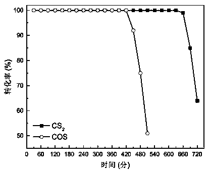 A preparation method of iron-cerium-based porous catalyst for removing organic sulfur