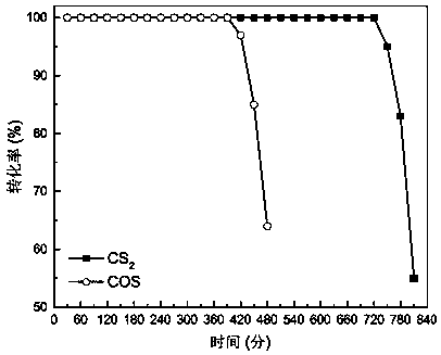 A preparation method of iron-cerium-based porous catalyst for removing organic sulfur