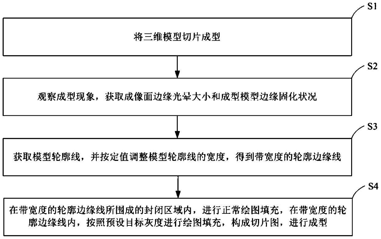 DLP light curing rapid prototyping edge processing method and device