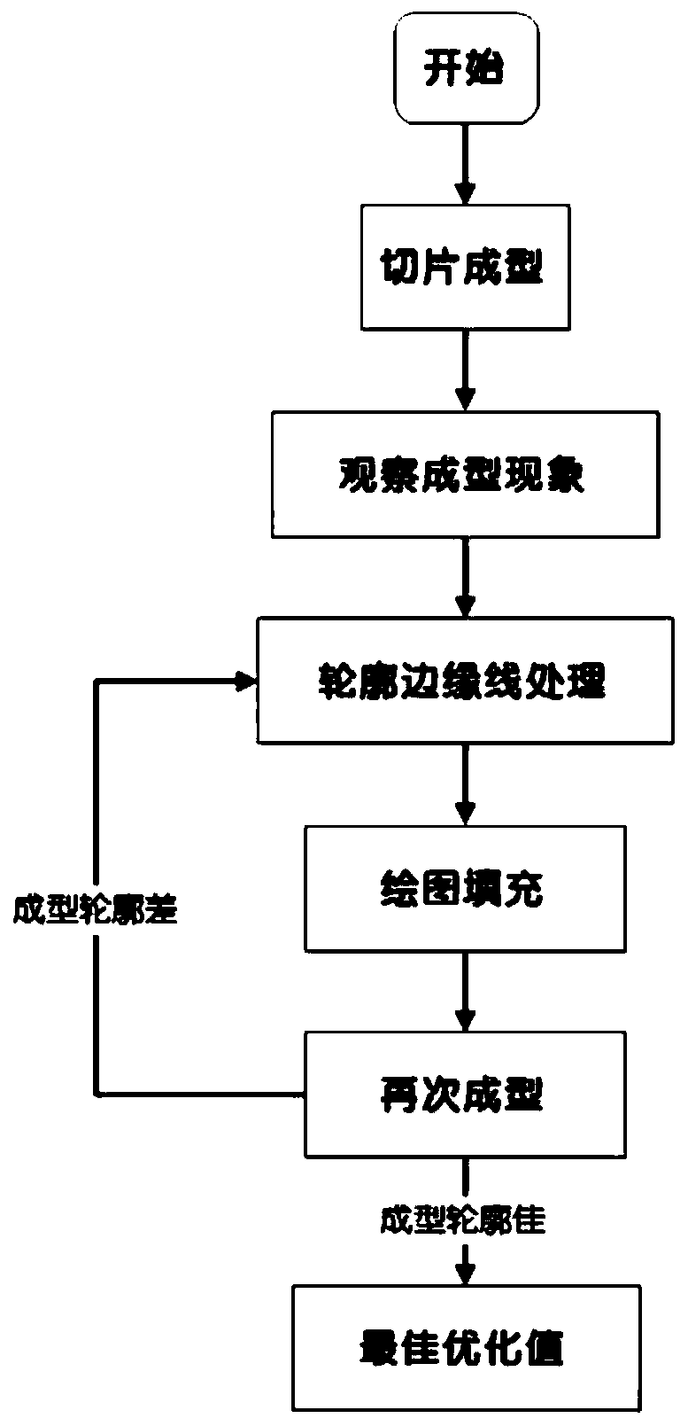 DLP light curing rapid prototyping edge processing method and device