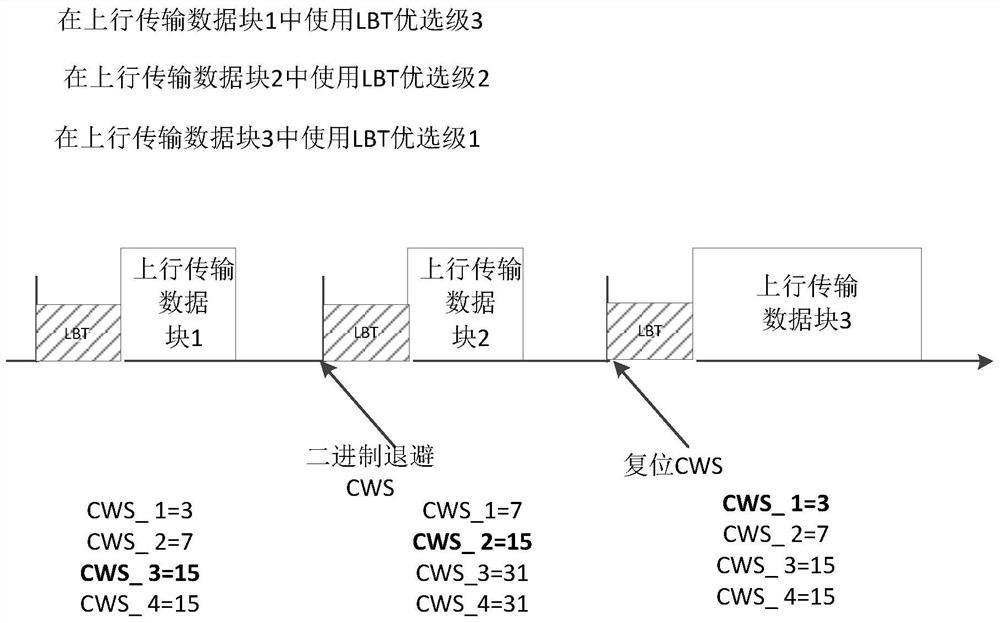 A method for implementing uplink channel access in an elaa-based communication system