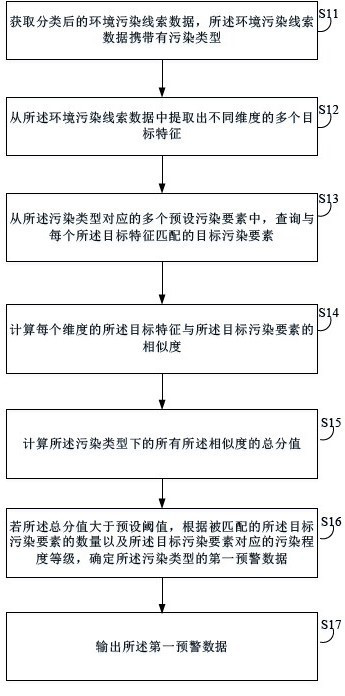 Ecological environment-based data processing method and related equipment