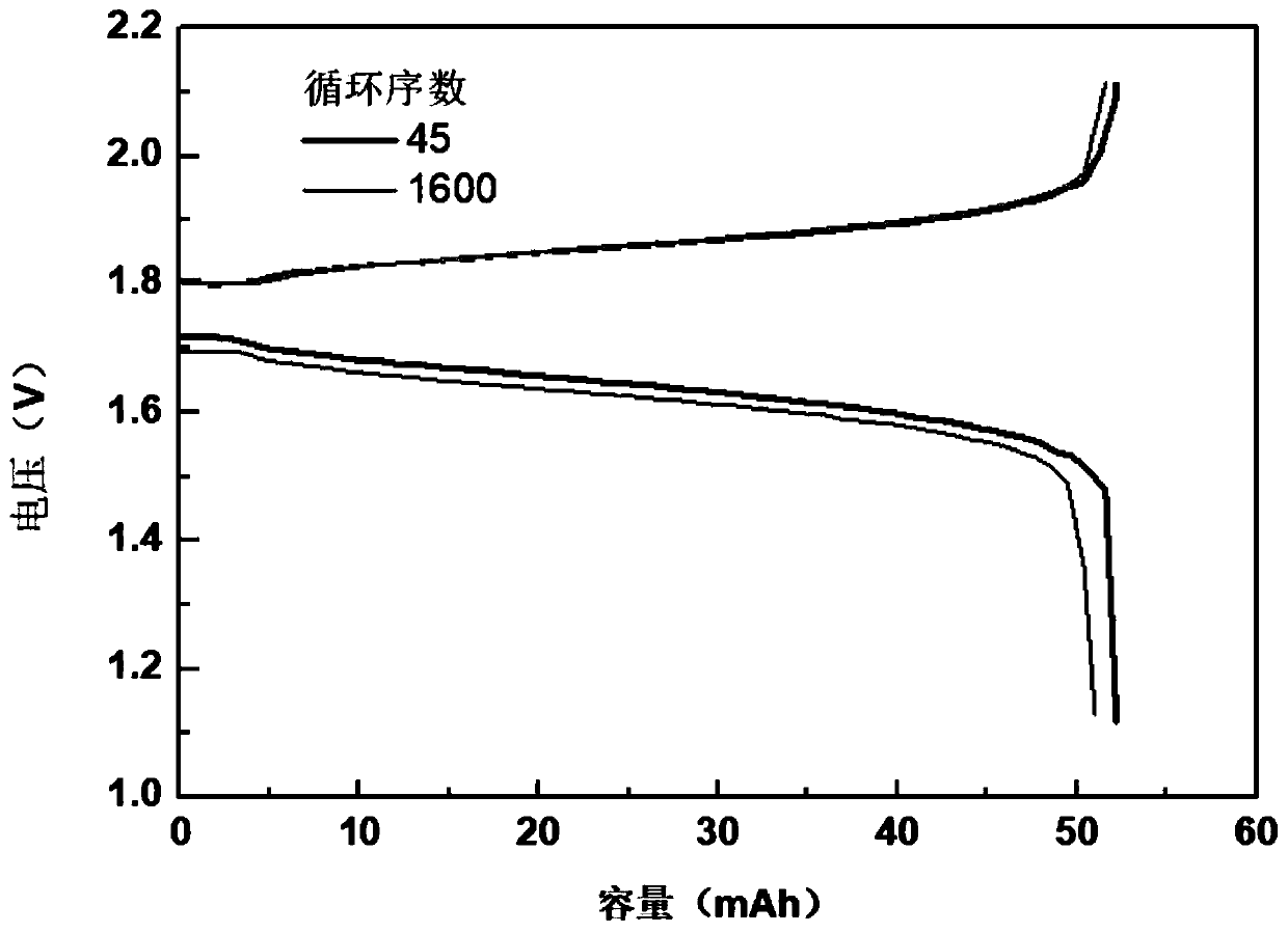 Preparation method of zinc-iron flow battery with high energy density and low cost