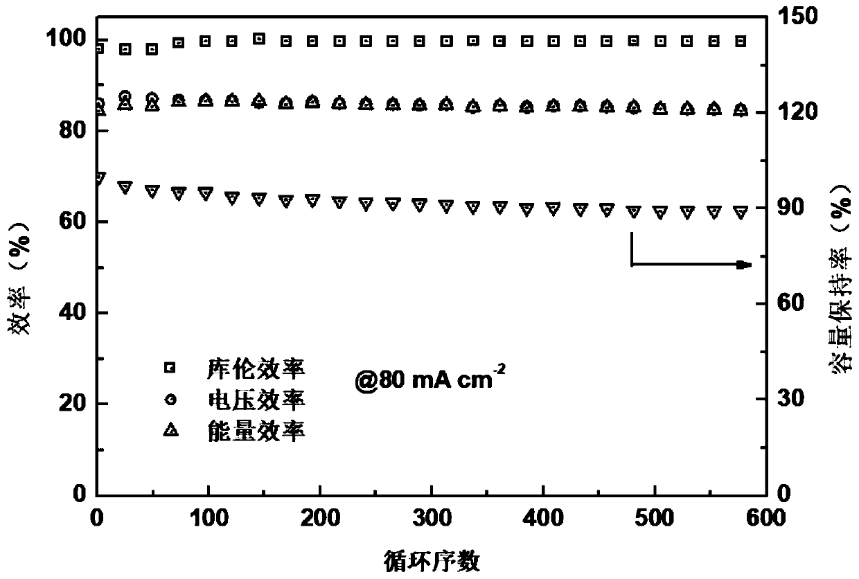 Preparation method of zinc-iron flow battery with high energy density and low cost