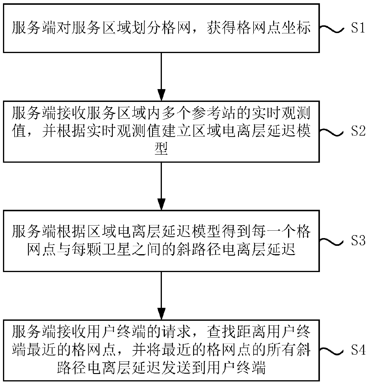 A method and system for obtaining ionospheric delay of oblique path