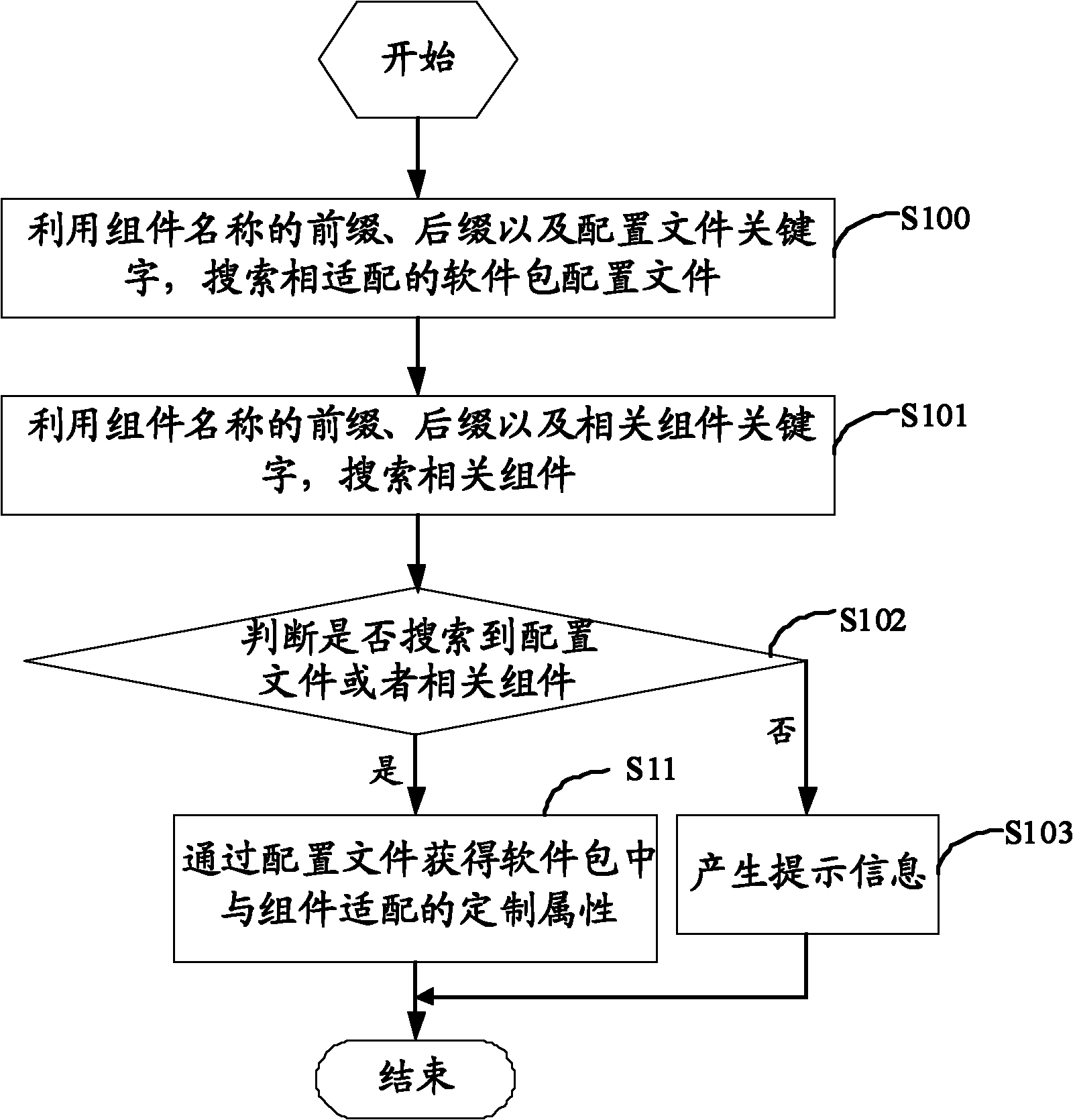 Method and device for rapidly providing customized software package