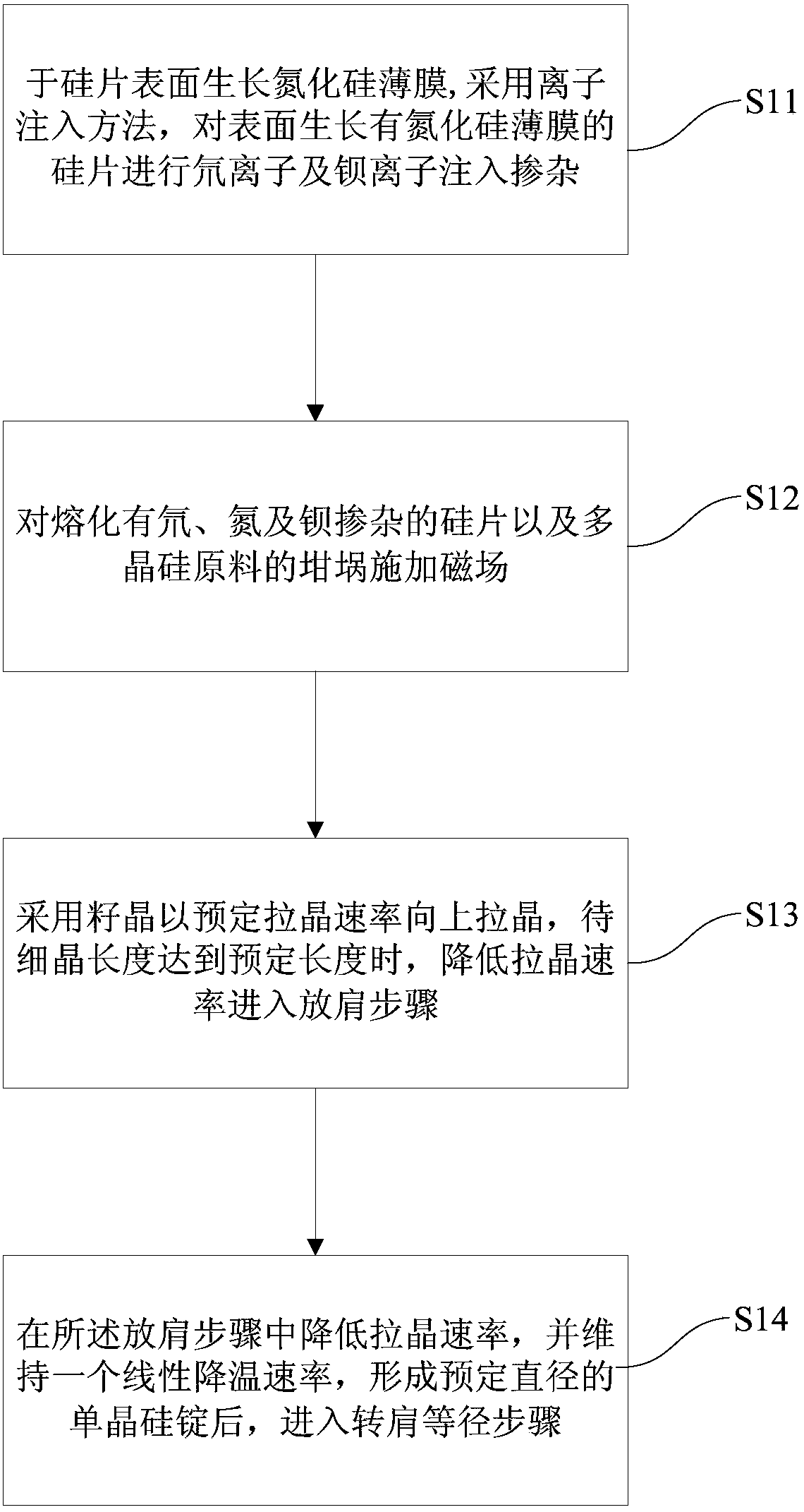 Method for achieving growth of monocrystalline silicon through Czochralski method