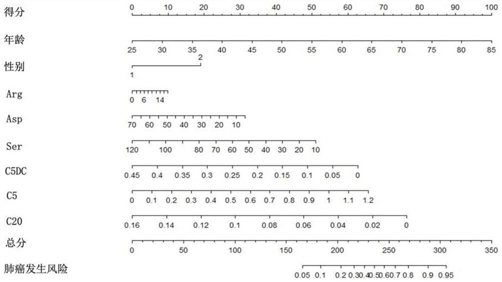 Prediction model for early diagnosis of lung cancer as well as related products and application thereof