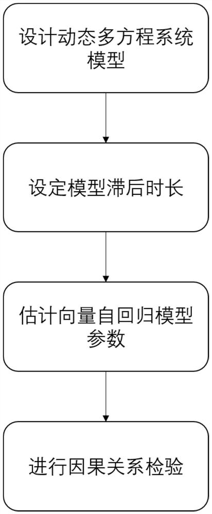 Electricity consumption and economic change analysis method based on time sequence