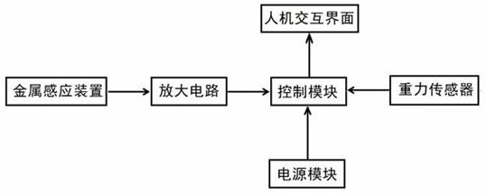 Intelligent medical waste management system special for operating room