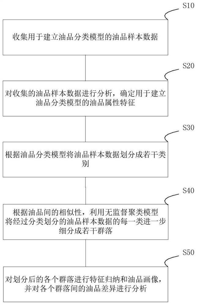 A community analysis system for oil product quality