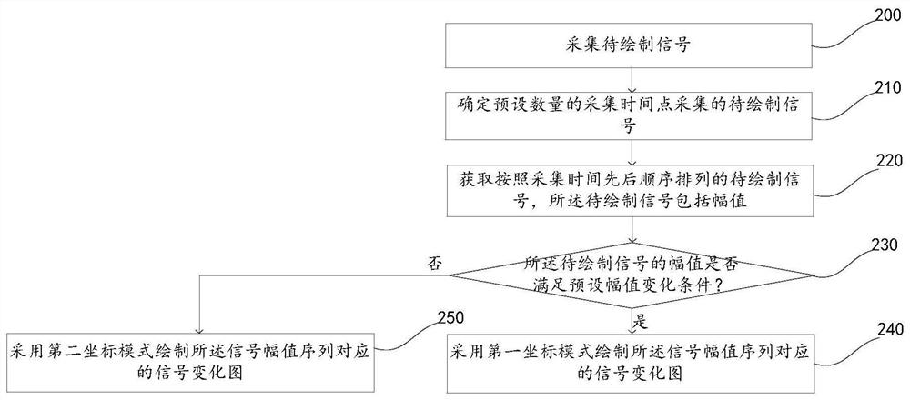 A signal change diagram drawing method and device, electronic equipment