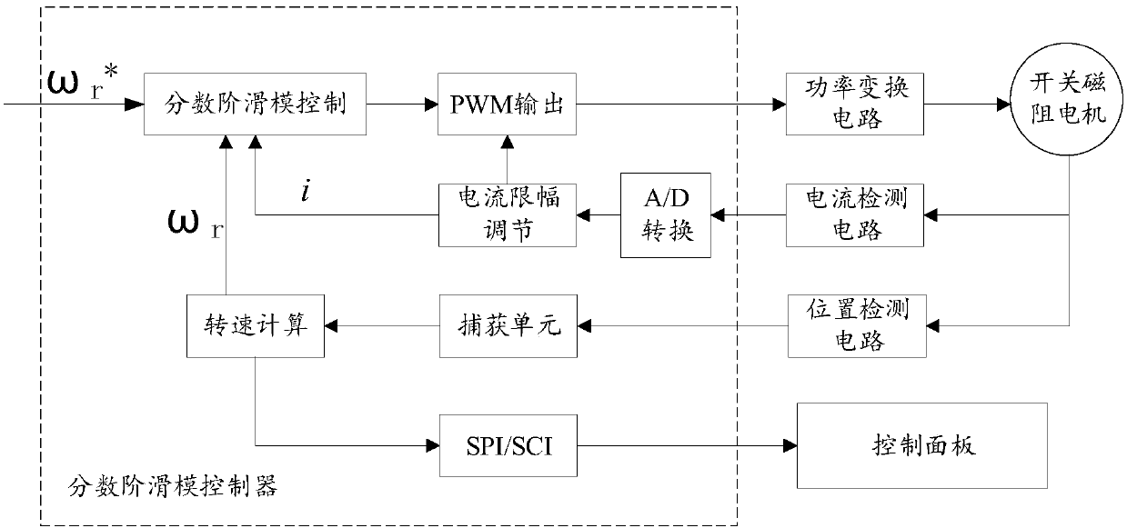 Switched reluctance motor fractional order sliding mode controller design method and control system