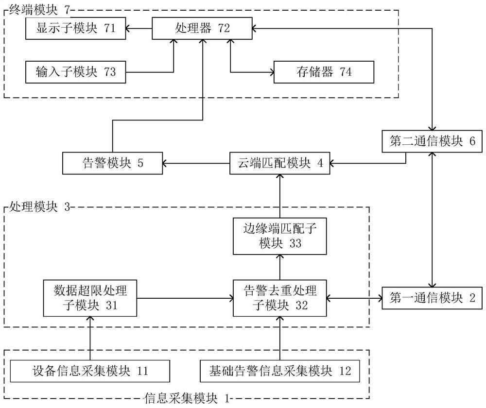 Workshop equipment alarm event processing device and method based on edge computing