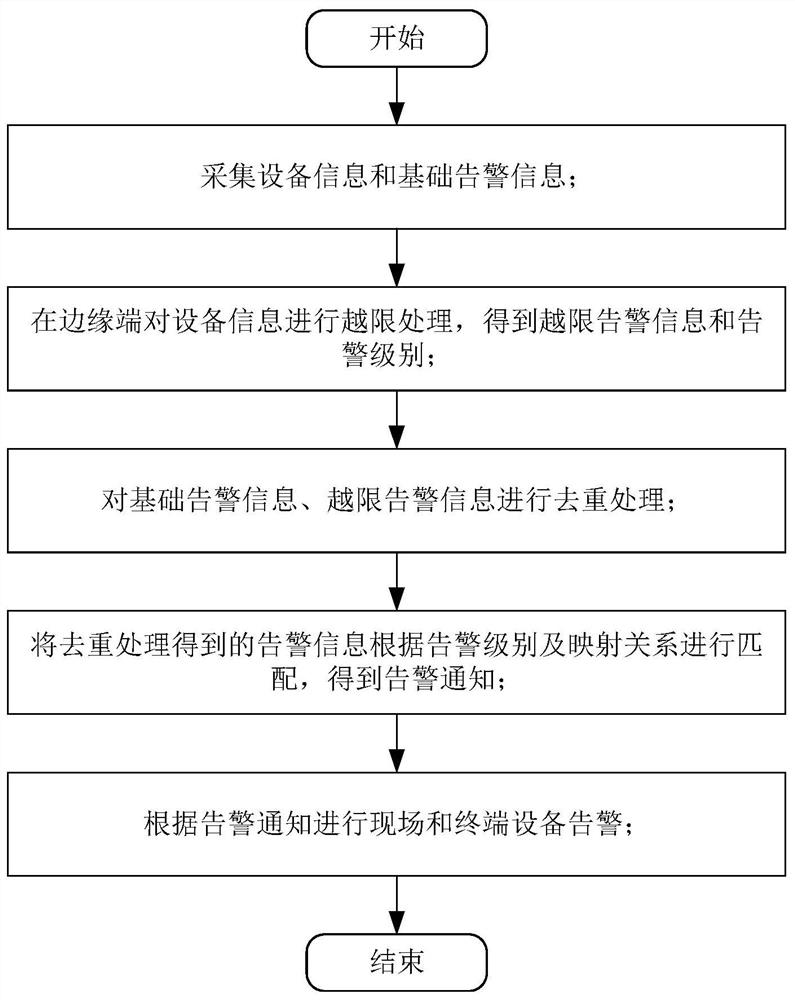 Workshop equipment alarm event processing device and method based on edge computing