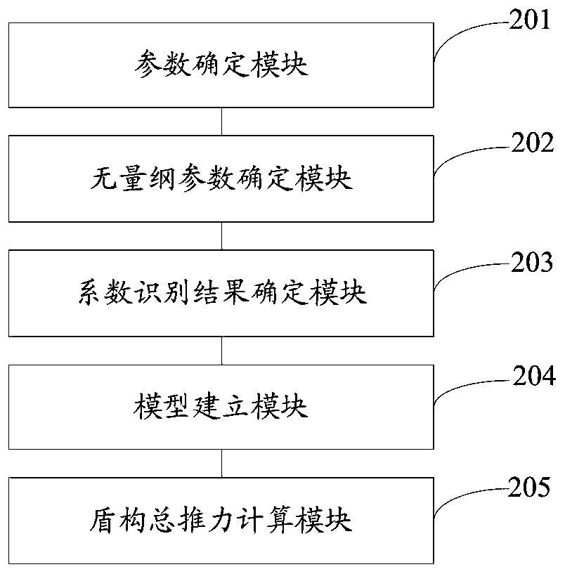 Shield tunneling total thrust determining method and system