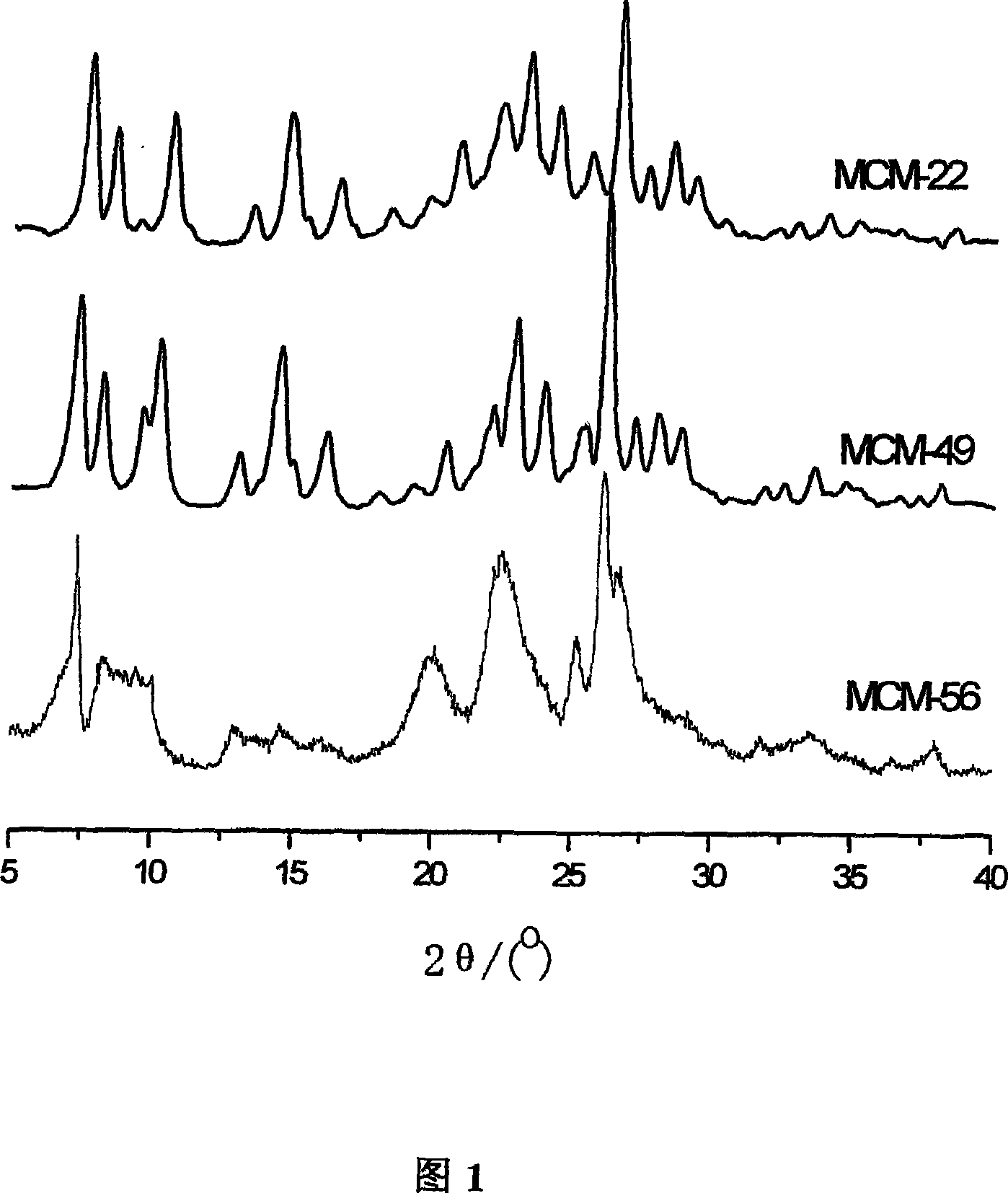 Application of nano molecular sieve catalyst in alkylation reaction of arene