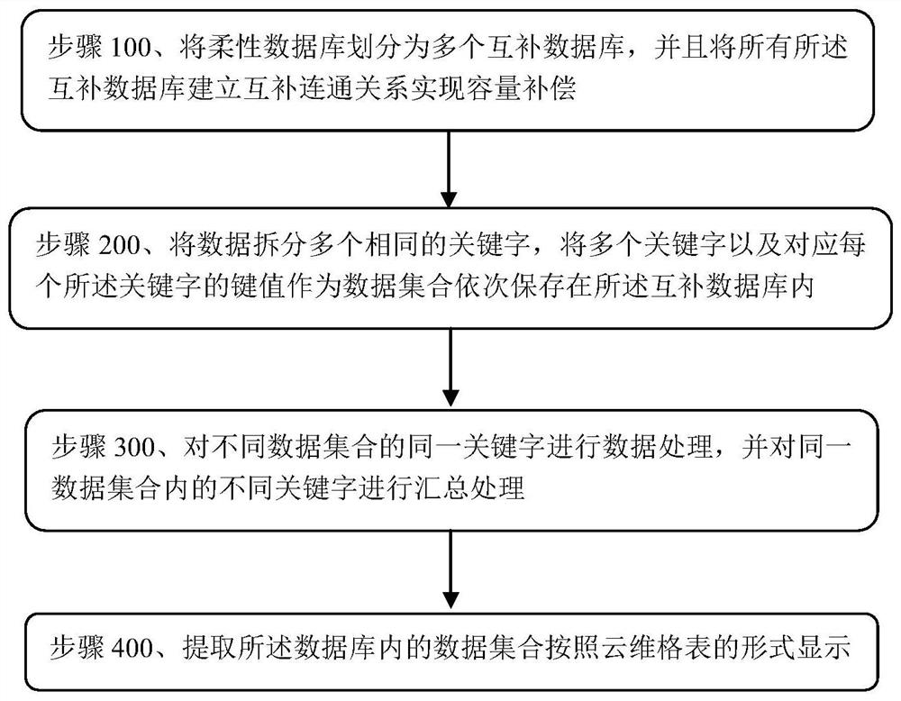 A flexible and multi-dimensional database-style cloud dimension grid table processing method and system