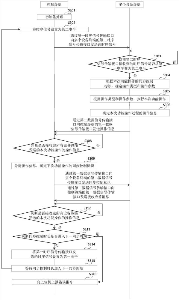 Equipment synchronization control method and device, terminal and system