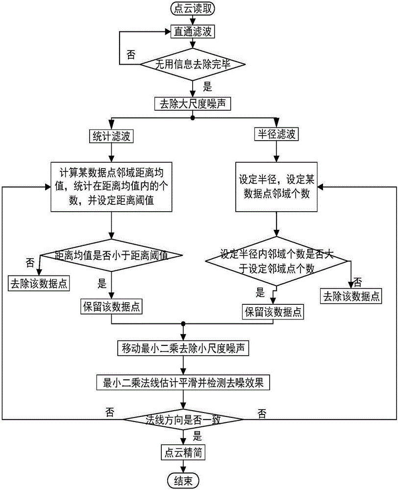 Denoising and simplifying method of point cloud model