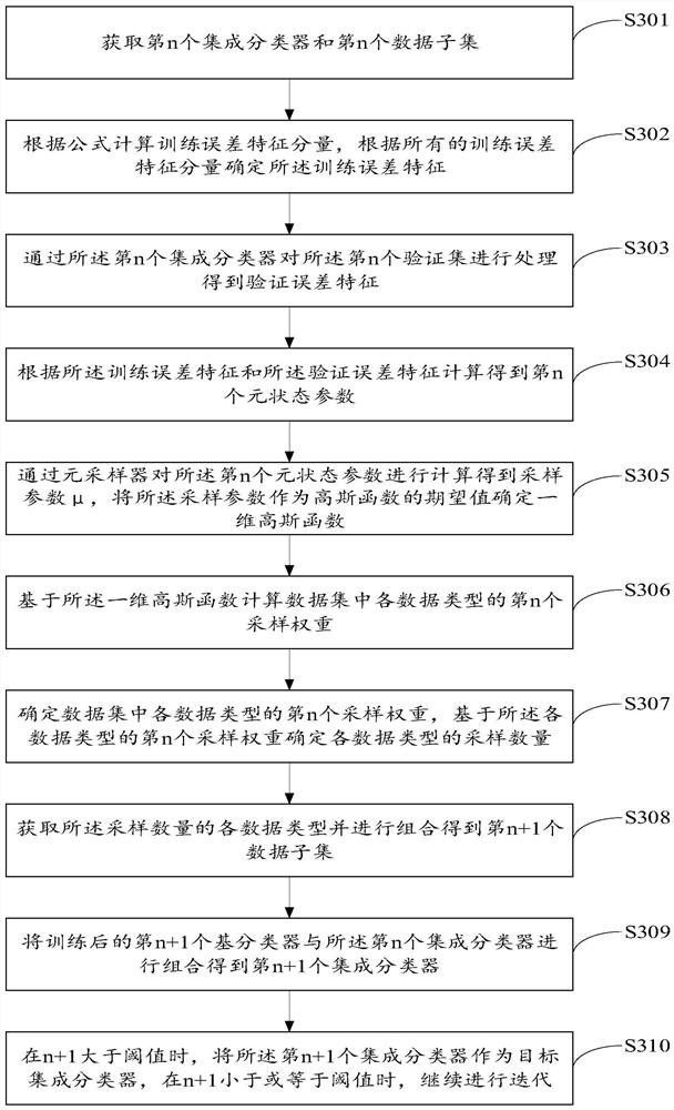 Classifier generation method and device, storage medium and electronic equipment