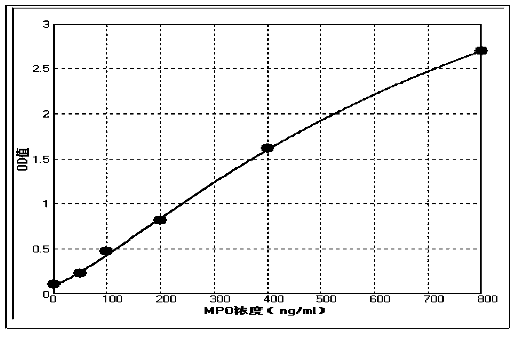 Kit for detecting myeloperoxidase (MPO) concentration in sample and preparation method of kit