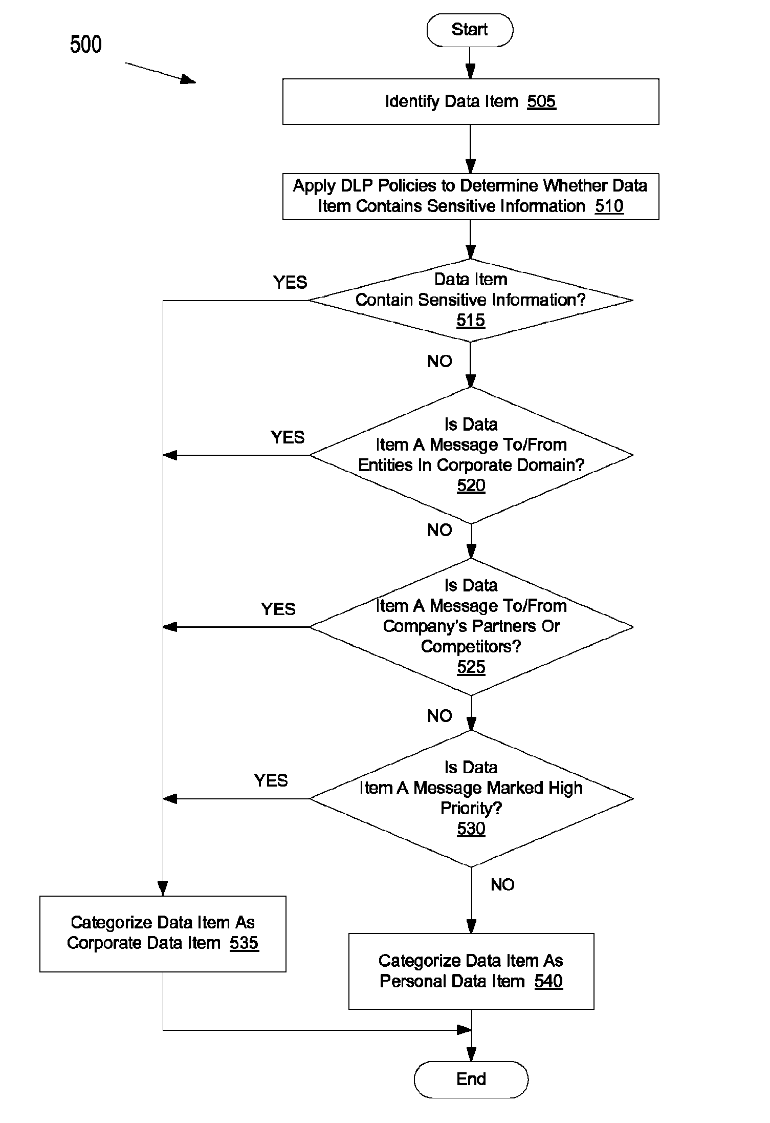 Automated separation of corporate and private data for backup and archiving