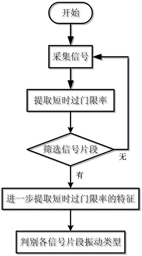 Fiber vibration sensing system two-order signal feature extraction and determining method