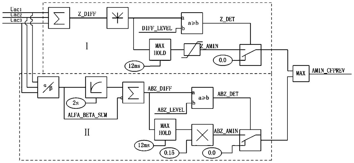An optimization method for predictive control of commutation failure in DC control and protection systems