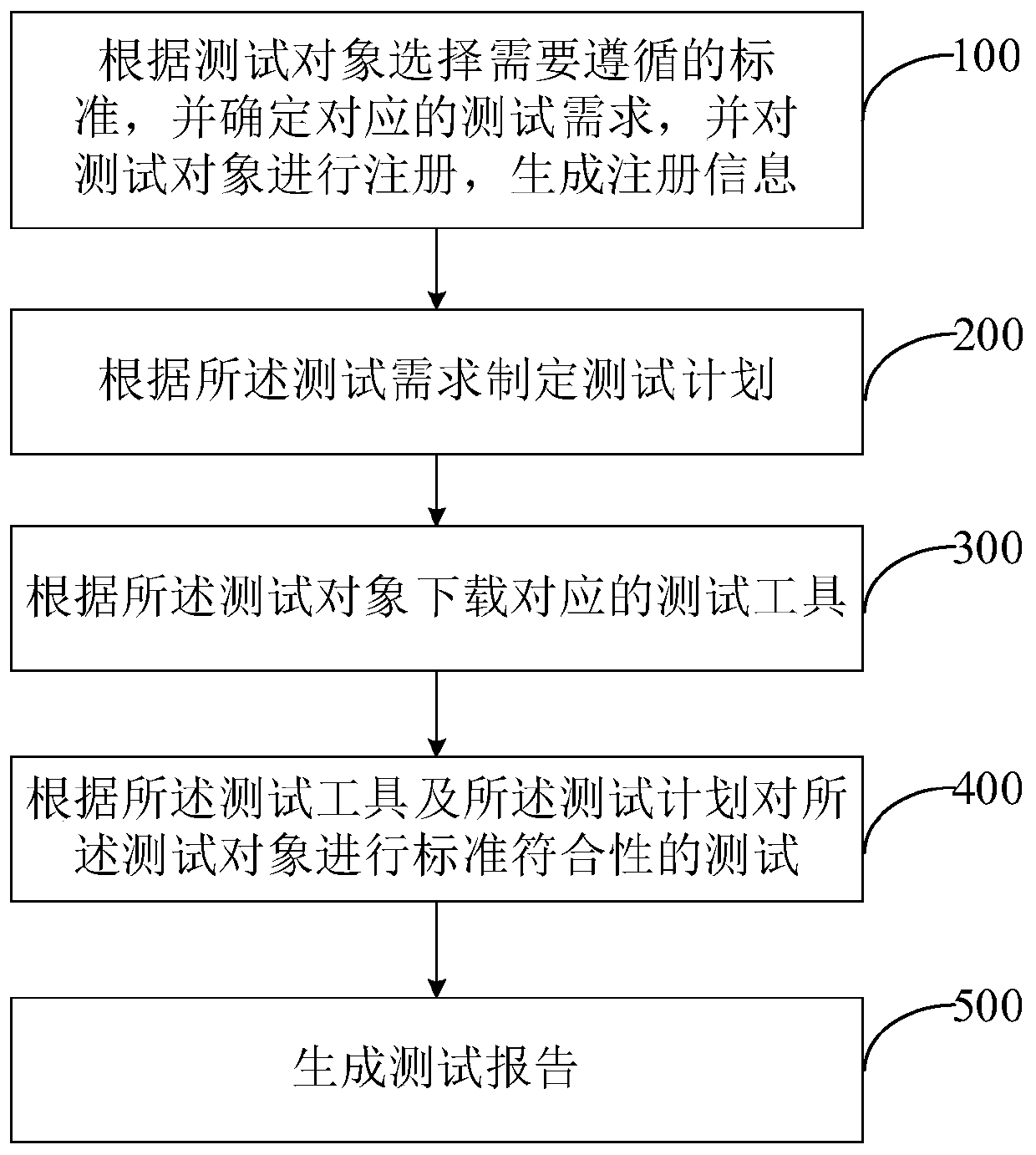 A test method and test system for standard compliance of digital publishing