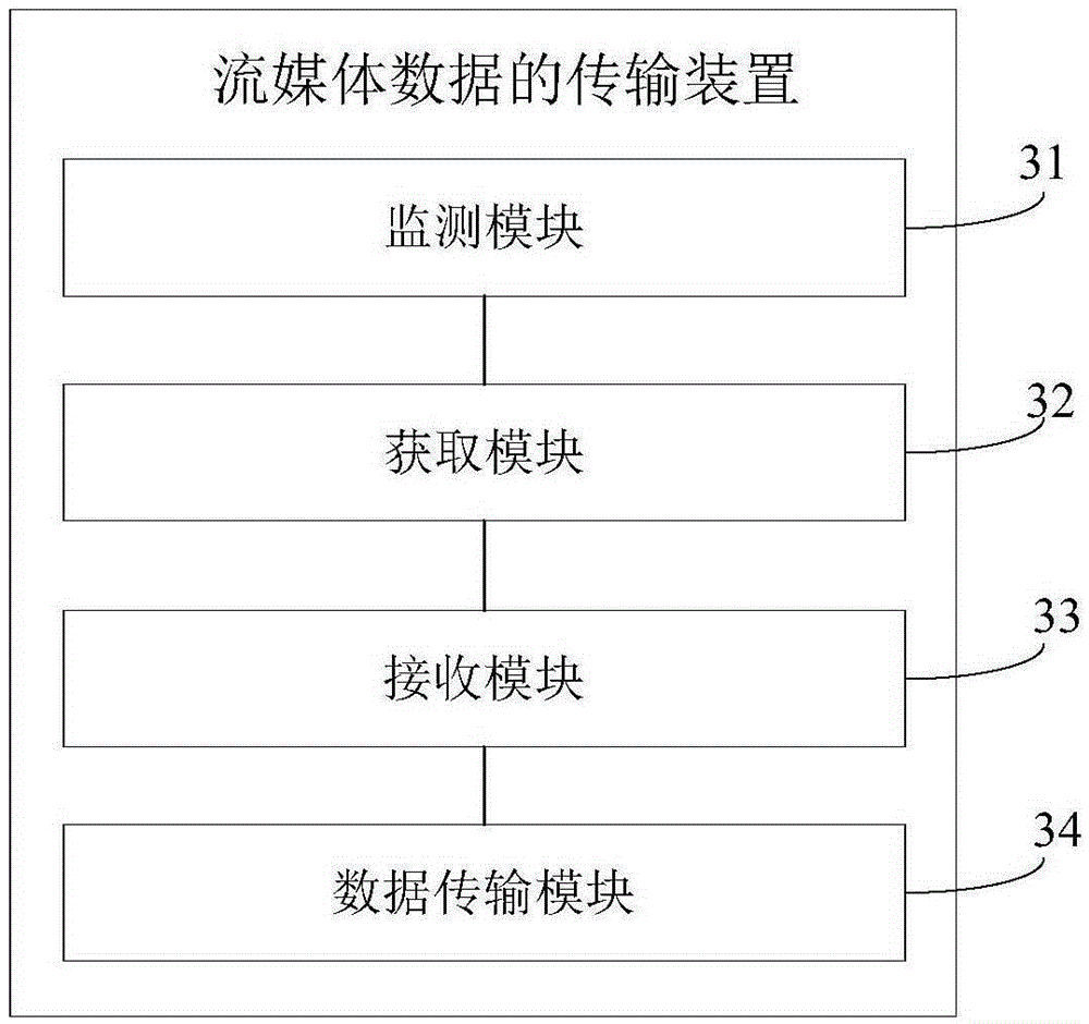 Transmission method and device for streaming media data