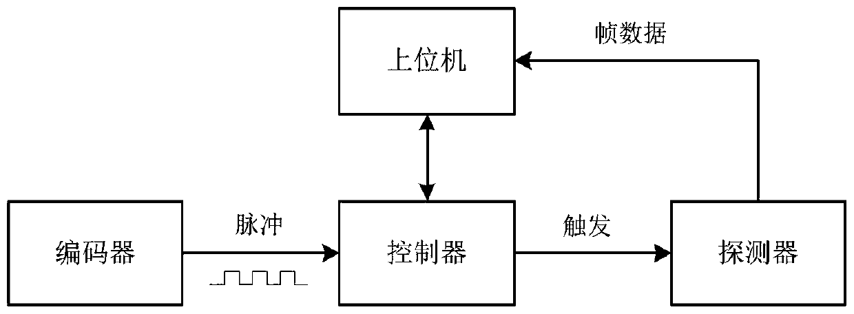 Position trigger controlling method for CT (Computed Tomography) scanning and system for implementing method