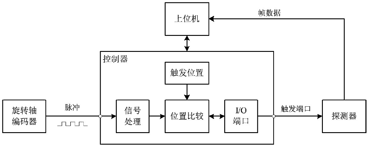 Position trigger controlling method for CT (Computed Tomography) scanning and system for implementing method